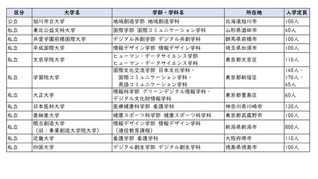 2026年度開設予定学部等一覧（学部を設置するもの12校）文部科学省の情報をもとにリセマム編集部で作成