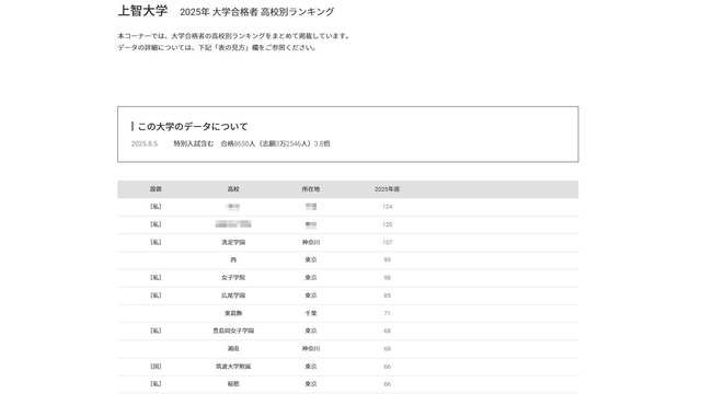 上智大学2025年 大学合格者 高校別ランキング