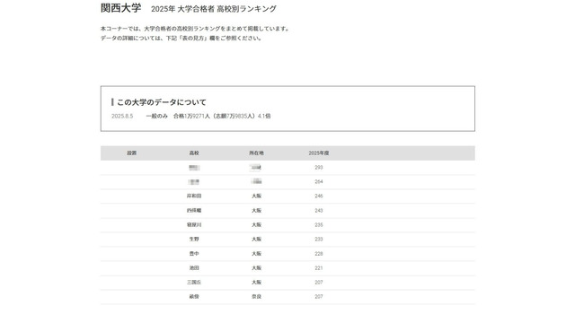 関西大学2025年 大学合格者 高校別ランキング