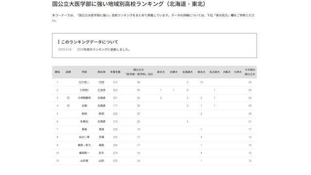 国公立大医学部に強い高校「北海道・東北」3位は立命館慶祥