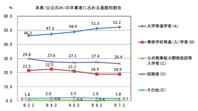山口県（公立のみ）の卒業者に占める進路別割合
