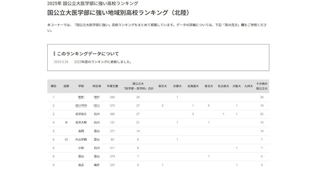 国公立大医学部に強い地域別高校ランキング（北陸）