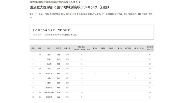 国公立大医学部に強い地域別高校ランキング（四国）