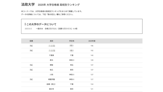 法政大学2025年 大学合格者 高校別ランキング