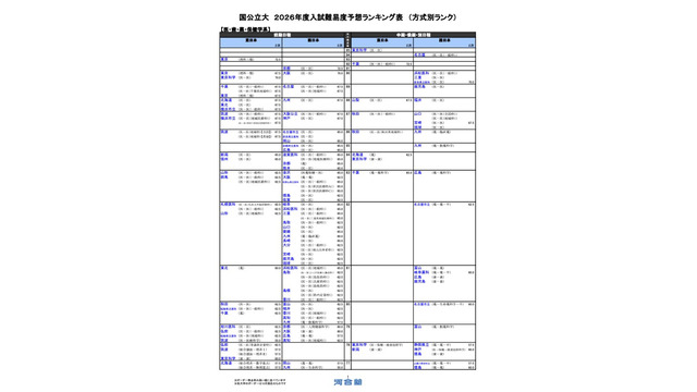 国公立（医・歯・薬・保健学系）