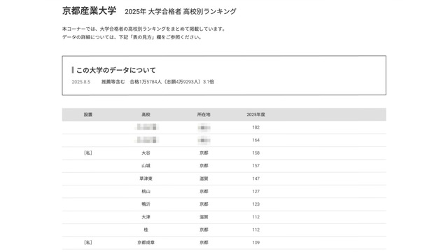 京都産業大学2025年 大学合格者 高校別ランキング