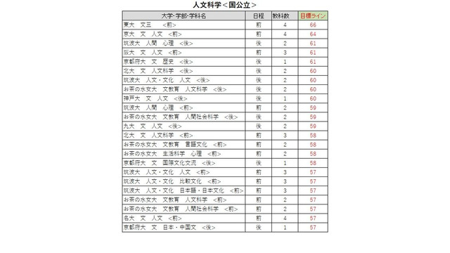 大学別合格目標ライン＜国公立＞人文科学系