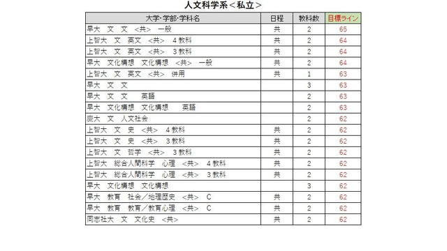 大学別合格目標ライン＜私立＞人文科学系
