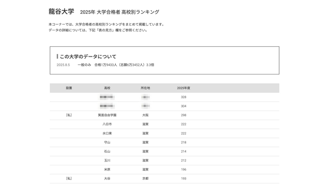龍谷大学2025年 大学合格者 高校別ランキング