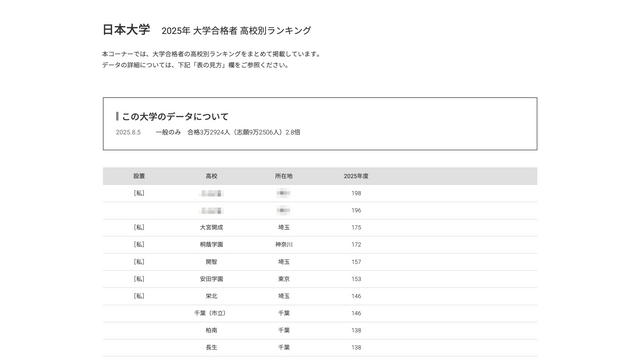 日本大学2025年 大学合格者 高校別ランキング