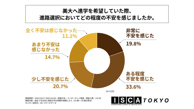 美大へ進学を希望していた際、進路選択においてどの程度不安を感じたか