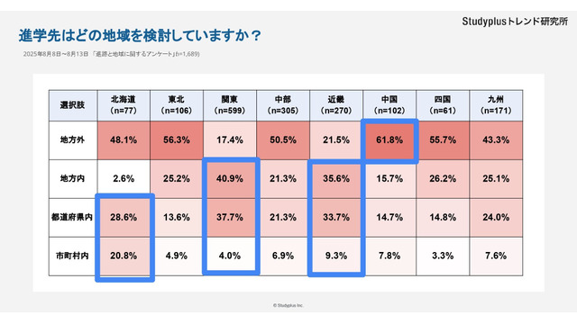 進学先はどの地域を検討していますか