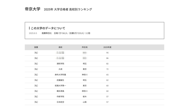 帝京大学2025年 大学合格者 高校別ランキング