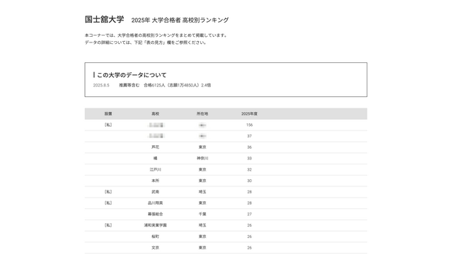 国士舘大学2025年 大学合格者 高校別ランキング