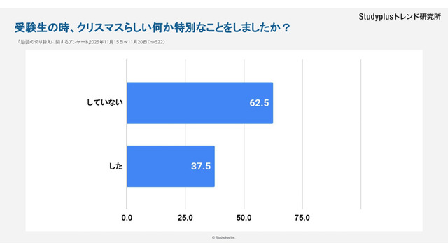 受験生の時、クリスマスらしい何か特別なことをしたか