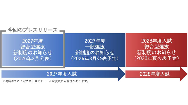 2027年度・2028年度入学試験の変更スケジュール表
