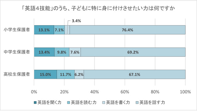 「英語4技能」のうち、子供に特に身に付けさせたい力は何ですか
