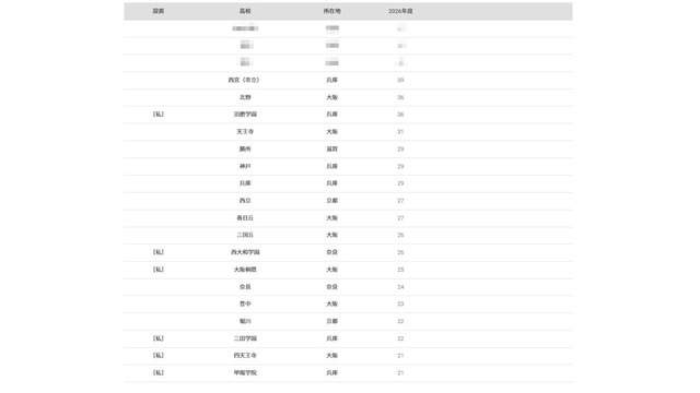 2026年 大学合格者 高校別ランキング「神戸大学」