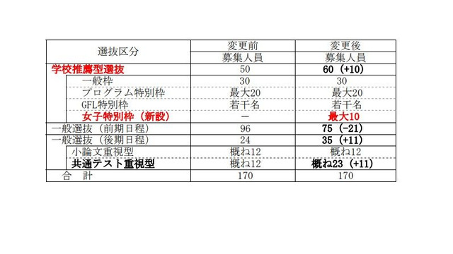 「女子枠」を含む募集人員の変更点（2028年度入学者選抜）