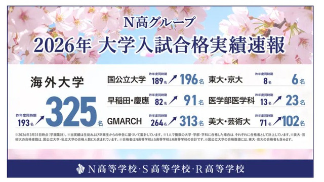 N高グループ 2026年大学入試合格実績速報を公開