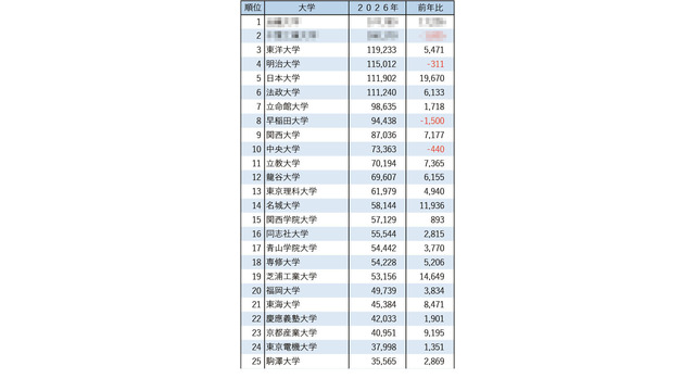2026年私立大学志願者数ランキング1～25位