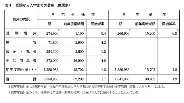 受験から入学までの費用（住居別）