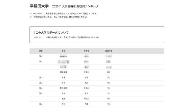 2026年 大学合格者 高校別ランキング「早稲田大学」