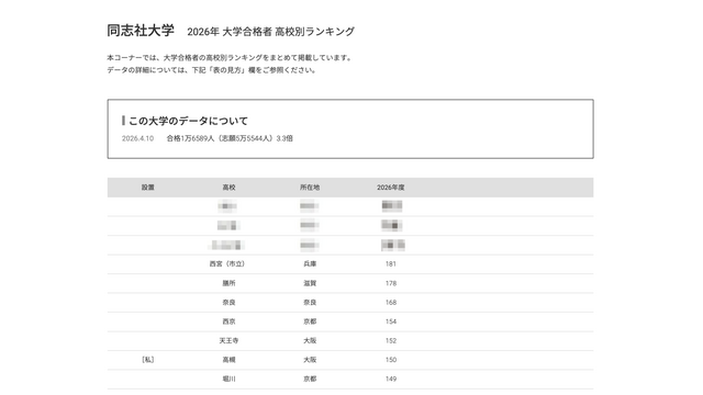 2026年 大学合格者 高校別ランキング「同志社大学」