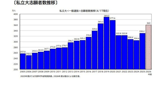 私立大志願者数推移