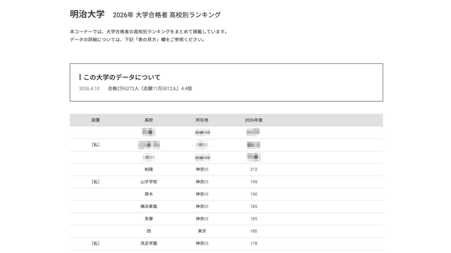 2026年 大学合格者 高校別ランキング「明治大学」