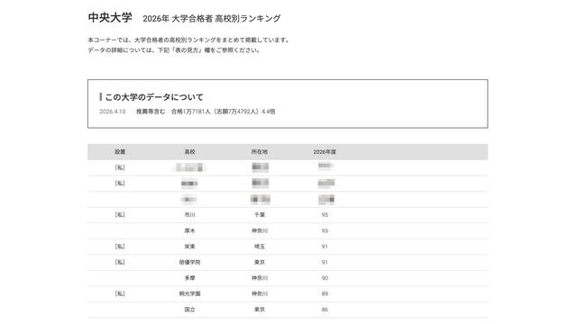 2026年 大学合格者 高校別ランキング「中央大学」