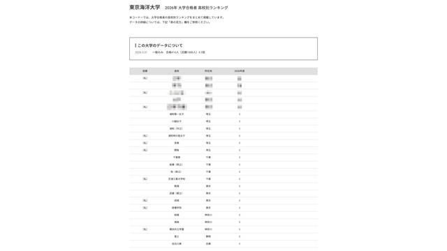 2026年 大学合格者 高校別ランキング「東京海洋大学」