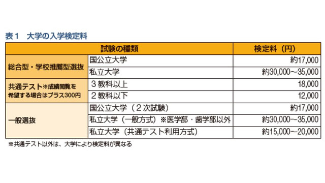 大学の入学検定料