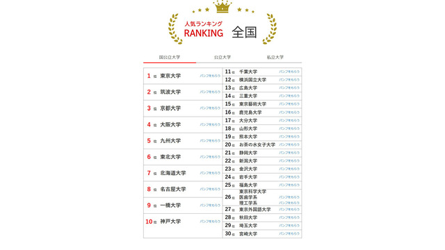 大学人気ランキング全国版（5月31日集計）国立大学