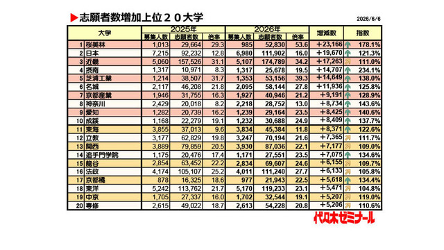 志願者数増加上位20大学（2026年6月6日時点）