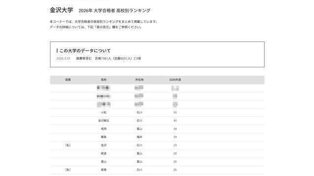 2026年 大学合格者 高校別ランキング「金沢大学」