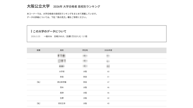 2026年 大学合格者 高校別ランキング「大阪公立大学」