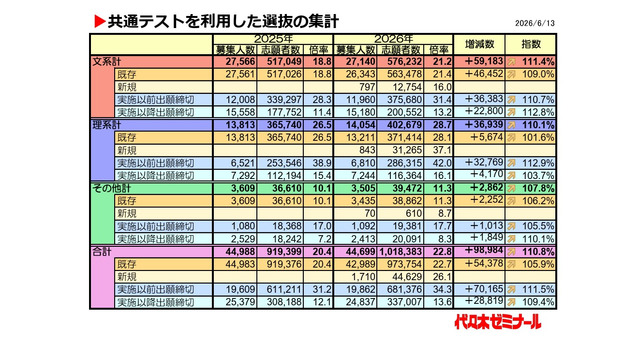 「共通テストを利用した選抜の集計」