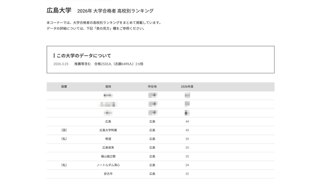 2026年 大学合格者 高校別ランキング「広島大学」