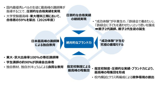 東京教育研の株式取得