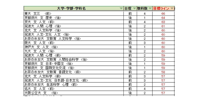 大学別合格目標ライン＜国公立＞人文科学系