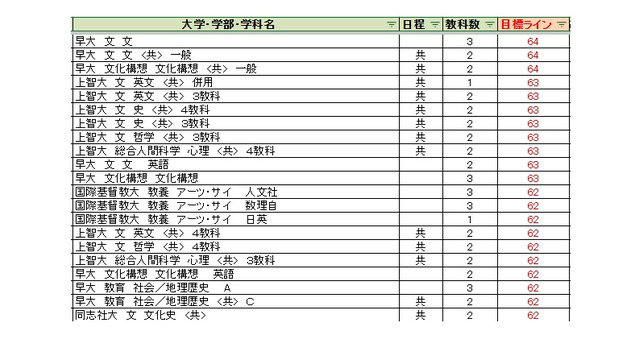大学別合格目標ライン＜私立＞人文科学系
