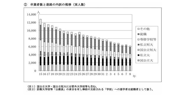 卒業者数と進路の内訳の推移（実人数）