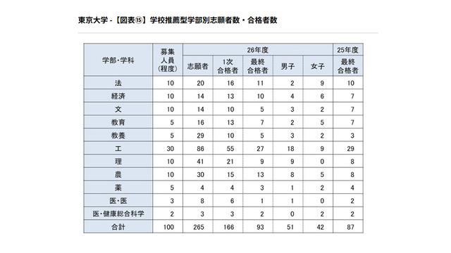 学校推薦型学部別志願者数・合格者数