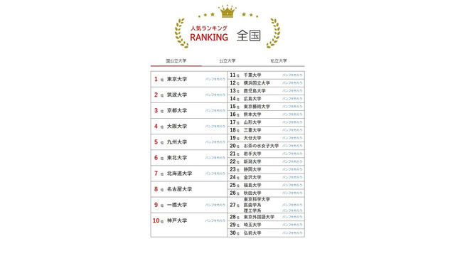 大学人気ランキング全国版（7月31日集計）国立大学