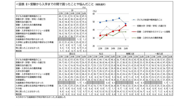 受験から入学までの間で困ったことや悩んだこと