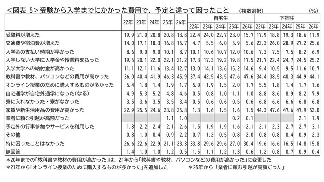 受験から入学までにかかった費用で、予定と違って困ったこと