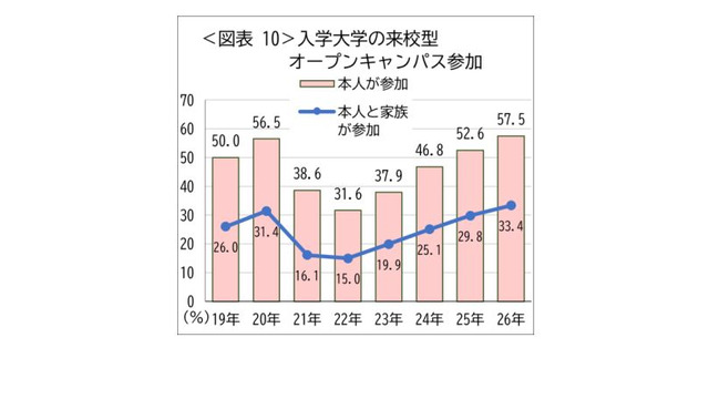 入学大学の来航型オープンキャンパス参加