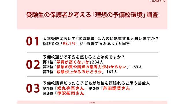 受験生の保護者が考える「理想の予備校環境」調査