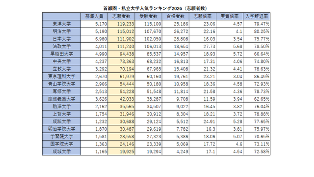 首都圏・私立大学人気ランキング2026（志願者数）
